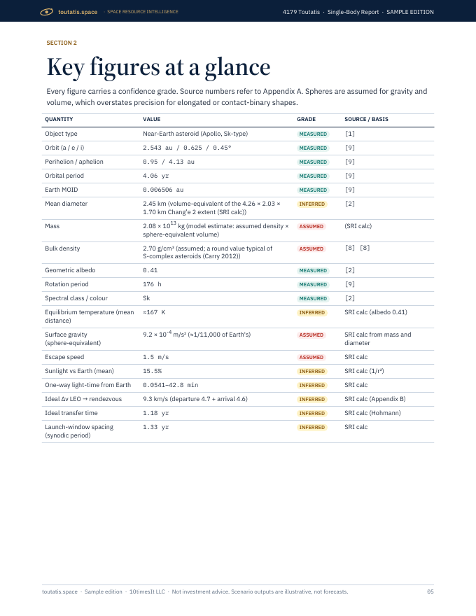 Toutatis Space Resource Intelligence report sample, page 05
